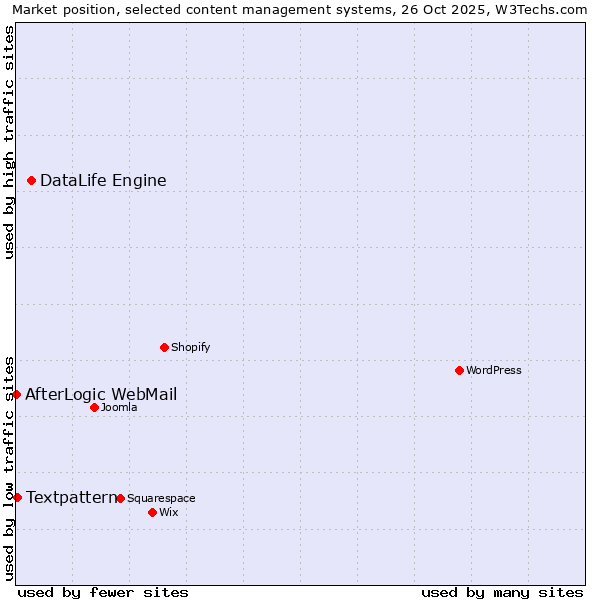 Market position of DataLife Engine vs. Textpattern vs. AfterLogic WebMail