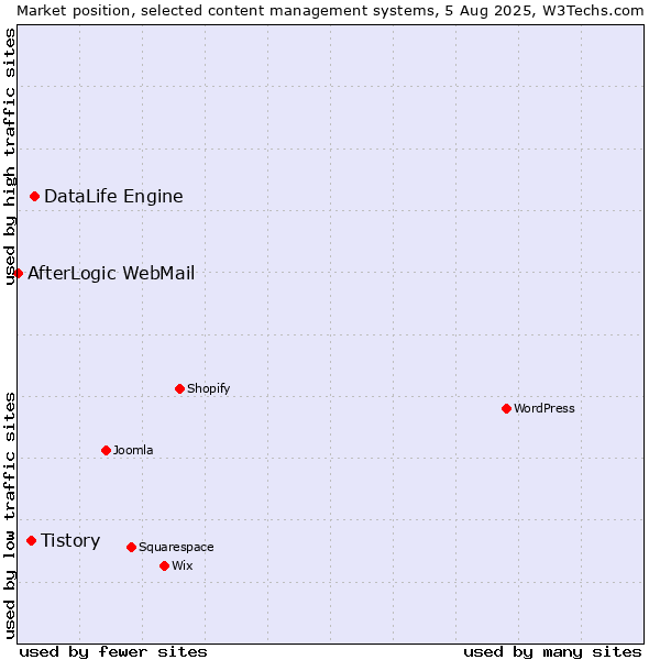 Market position of DataLife Engine vs. Tistory vs. AfterLogic WebMail