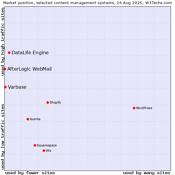 Market position of DataLife Engine vs. Varbase vs. AfterLogic WebMail