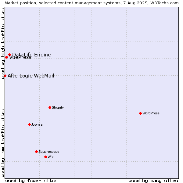 Market position of DataLife Engine vs. VuePress vs. AfterLogic WebMail
