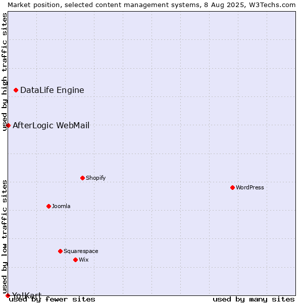 Market position of DataLife Engine vs. AfterLogic WebMail vs. Yo!Kart