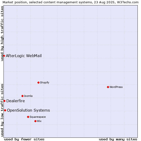 Market position of OpenSolution Systems vs. Dealerfire vs. AfterLogic WebMail