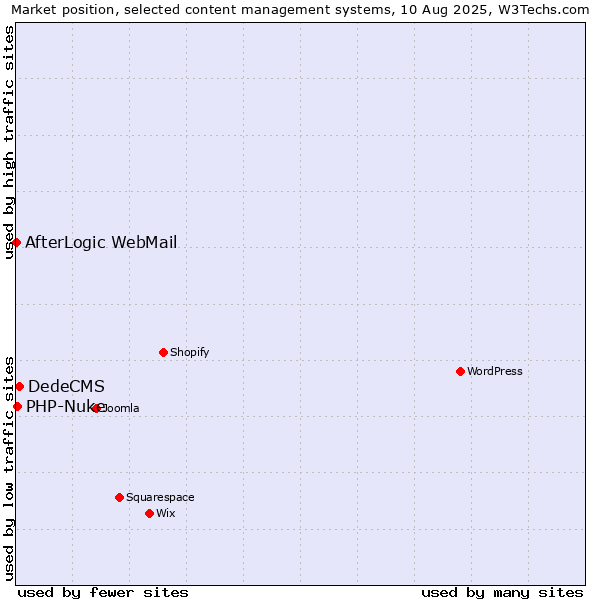 Market position of DedeCMS vs. PHP-Nuke vs. AfterLogic WebMail
