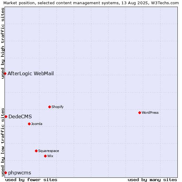 Market position of DedeCMS vs. phpwcms vs. AfterLogic WebMail