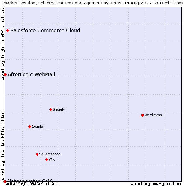 Market position of Salesforce Commerce Cloud vs. AfterLogic WebMail vs. Netgenerator CMS