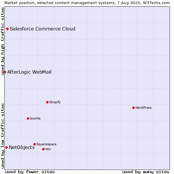 Market position of Salesforce Commerce Cloud vs. NetObjects vs. AfterLogic WebMail