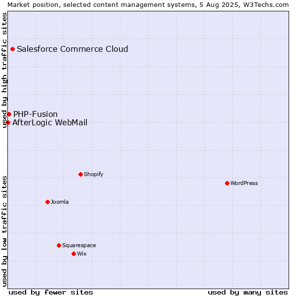 Market position of Salesforce Commerce Cloud vs. PHP-Fusion vs. AfterLogic WebMail