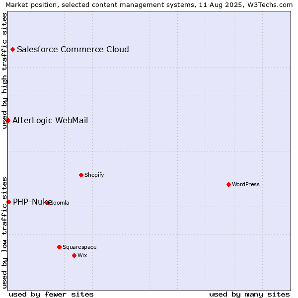 Market position of Salesforce Commerce Cloud vs. PHP-Nuke vs. AfterLogic WebMail