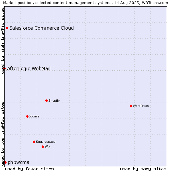 Market position of Salesforce Commerce Cloud vs. phpwcms vs. AfterLogic WebMail
