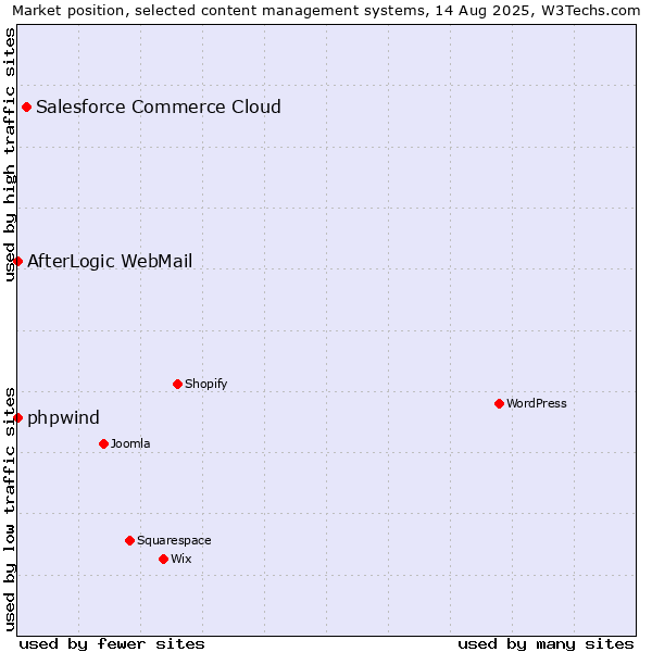 Market position of Salesforce Commerce Cloud vs. phpwind vs. AfterLogic WebMail