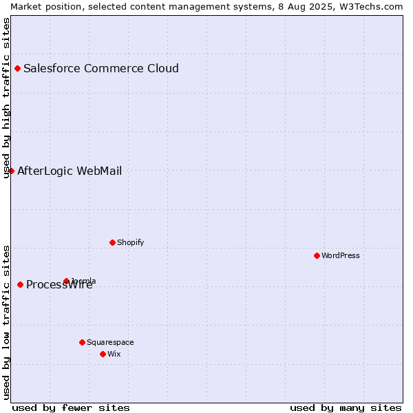 Market position of ProcessWire vs. Salesforce Commerce Cloud vs. AfterLogic WebMail