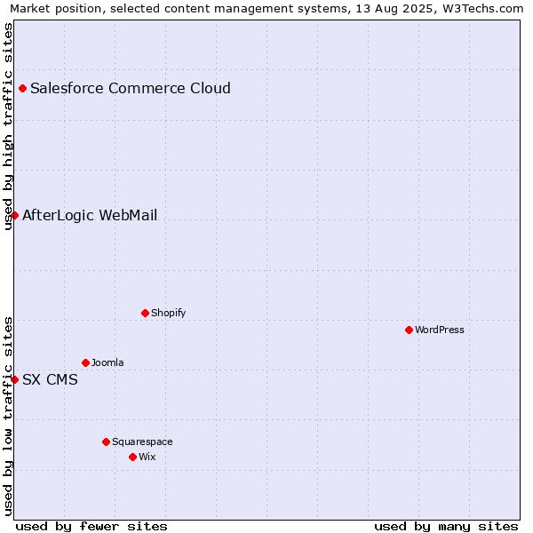 Market position of Salesforce Commerce Cloud vs. AfterLogic WebMail vs. SX CMS