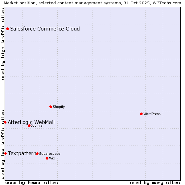 Market position of Salesforce Commerce Cloud vs. Textpattern vs. AfterLogic WebMail