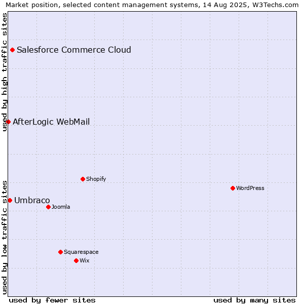 Market position of Salesforce Commerce Cloud vs. Umbraco vs. AfterLogic WebMail