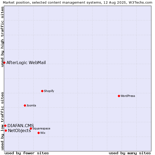Market position of NetObjects vs. DIAFAN.CMS vs. AfterLogic WebMail