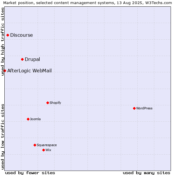 Market position of Drupal vs. Discourse vs. AfterLogic WebMail