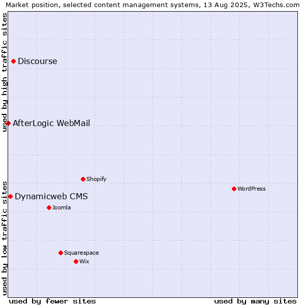 Market position of Discourse vs. Dynamicweb CMS vs. AfterLogic WebMail