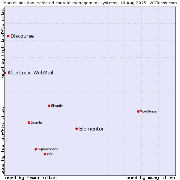 Market position of Elementor vs. Discourse vs. AfterLogic WebMail