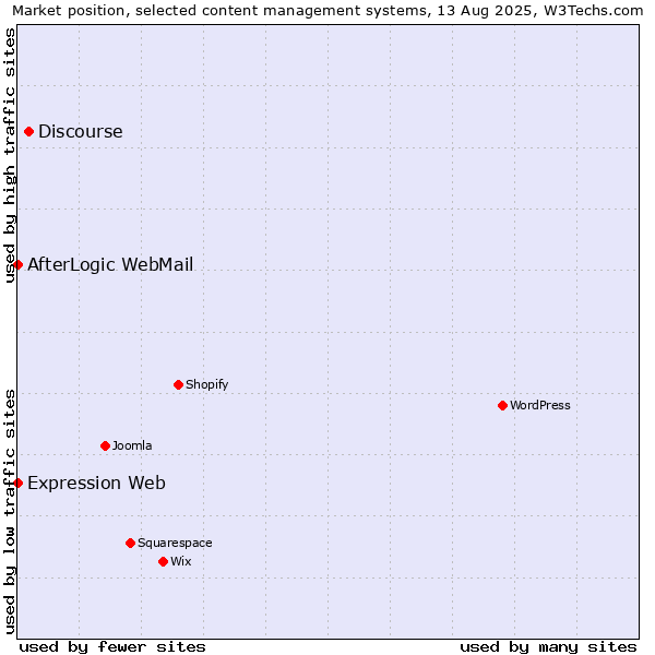 Market position of Discourse vs. AfterLogic WebMail vs. Expression Web