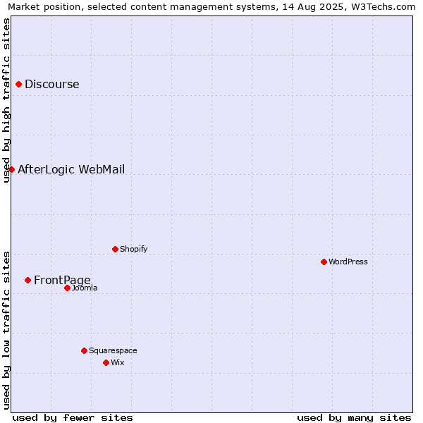 Market position of FrontPage vs. Discourse vs. AfterLogic WebMail