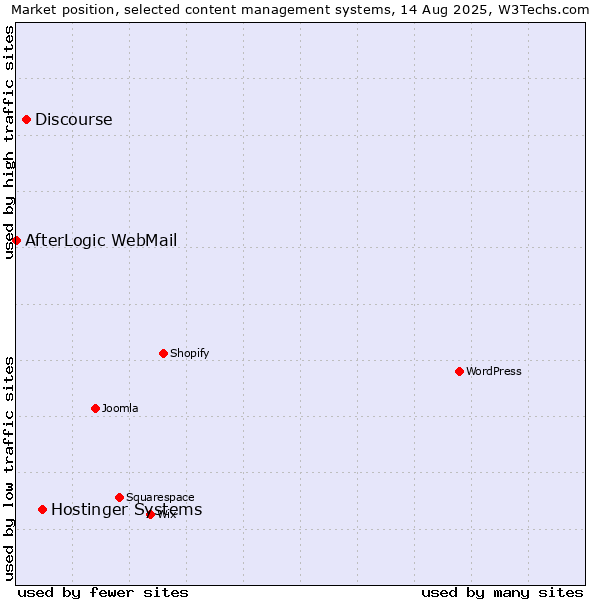 Market position of Hostinger Systems vs. Discourse vs. AfterLogic WebMail