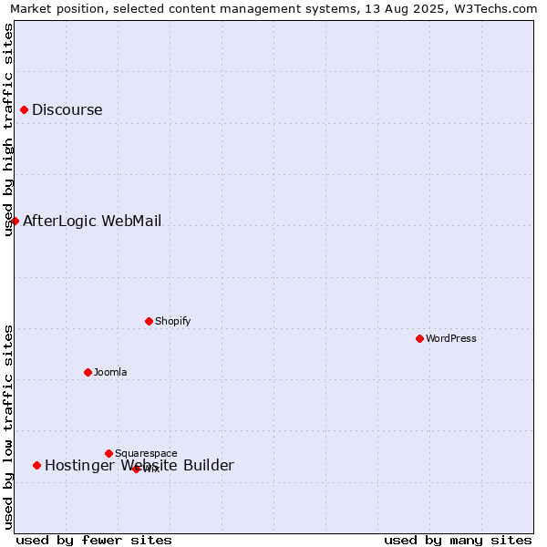 Market position of Hostinger Website Builder vs. Discourse vs. AfterLogic WebMail