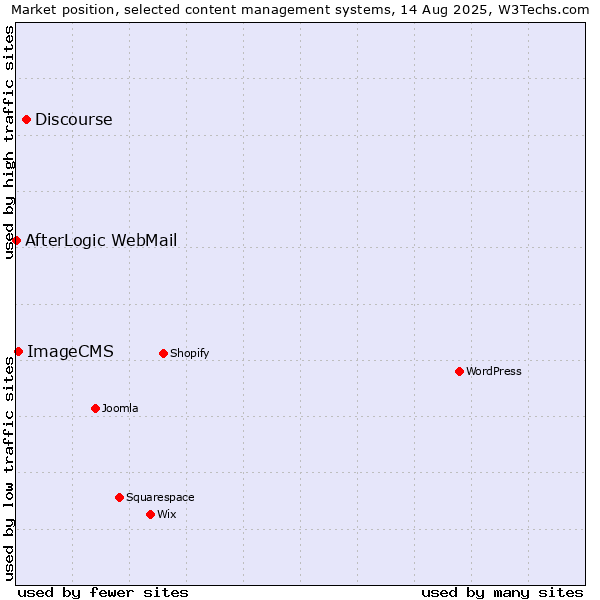 Market position of Discourse vs. ImageCMS vs. AfterLogic WebMail