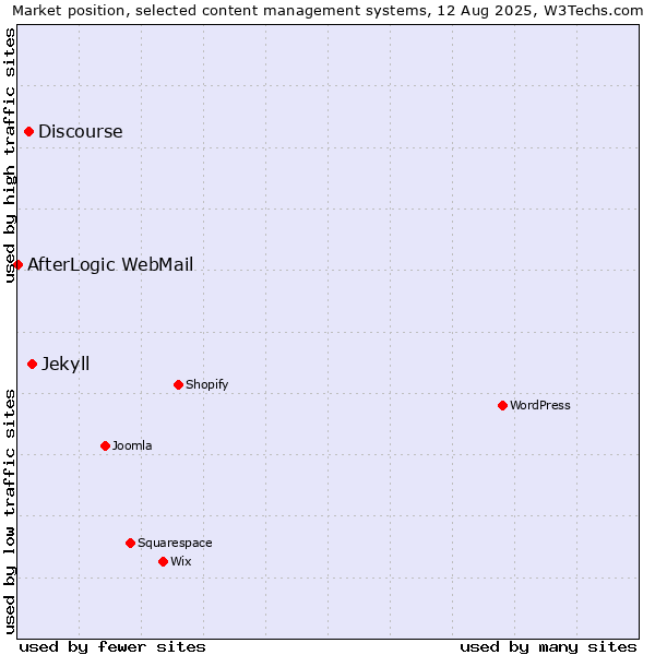 Market position of Jekyll vs. Discourse vs. AfterLogic WebMail