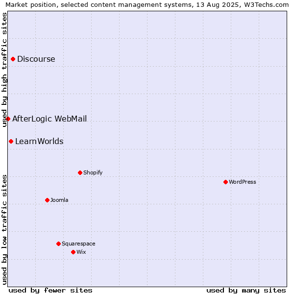 Market position of Discourse vs. LearnWorlds vs. AfterLogic WebMail