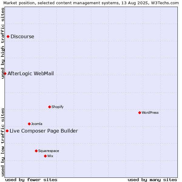Market position of Discourse vs. Live Composer Page Builder vs. AfterLogic WebMail