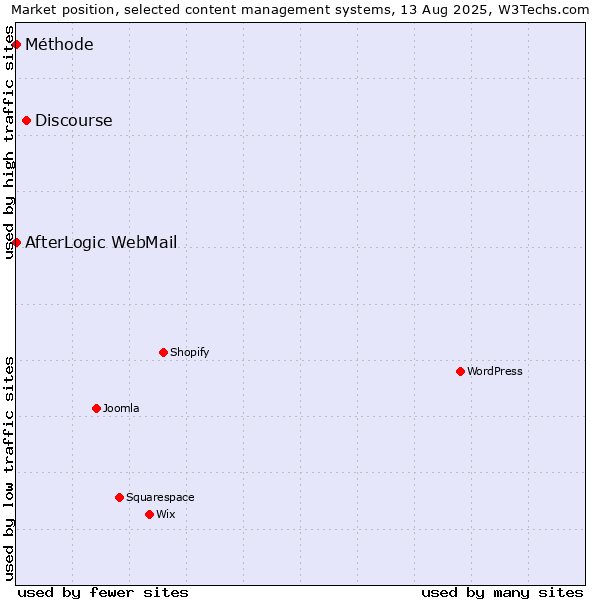 Market position of Discourse vs. AfterLogic WebMail vs. Méthode