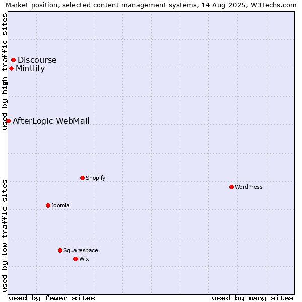 Market position of Discourse vs. Mintlify vs. AfterLogic WebMail