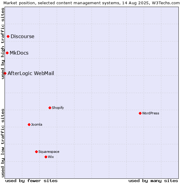 Market position of Discourse vs. MkDocs vs. AfterLogic WebMail