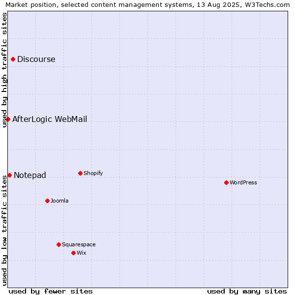 Market position of Discourse vs. Notepad vs. AfterLogic WebMail