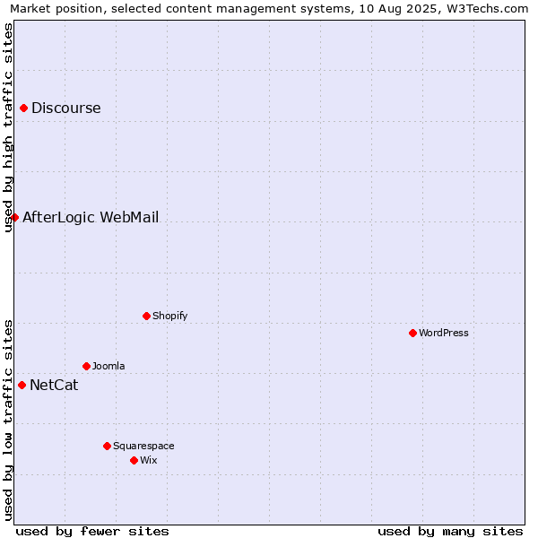 Market position of Discourse vs. NetCat vs. AfterLogic WebMail