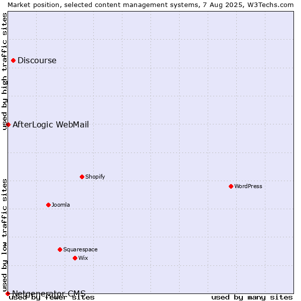 Market position of Discourse vs. AfterLogic WebMail vs. Netgenerator CMS