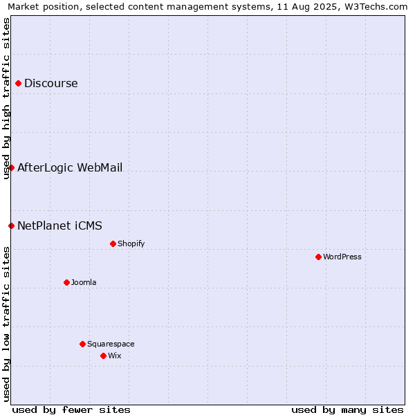Market position of Discourse vs. NetPlanet iCMS vs. AfterLogic WebMail