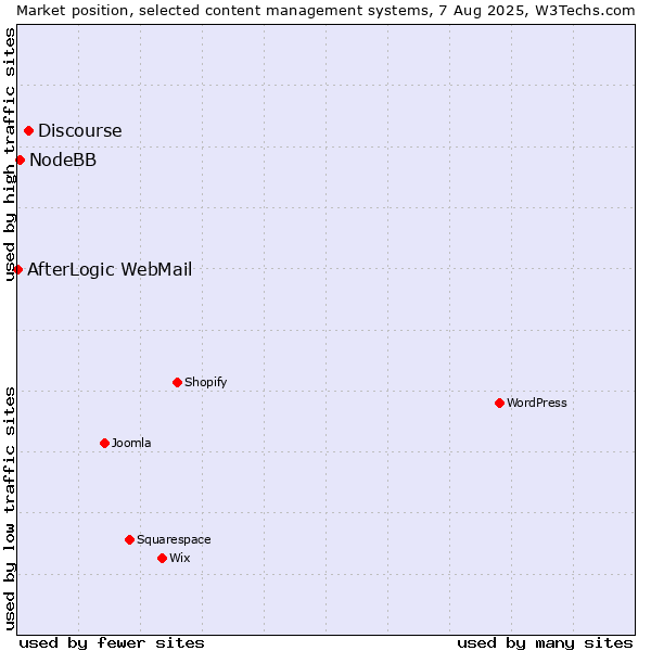Market position of Discourse vs. NodeBB vs. AfterLogic WebMail