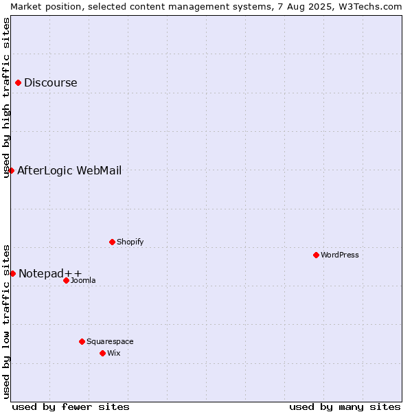 Market position of Discourse vs. Notepad++ vs. AfterLogic WebMail