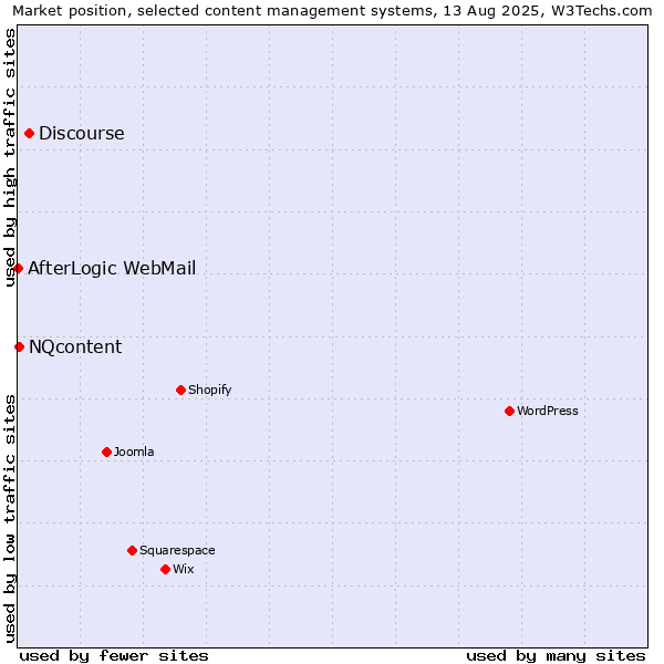 Market position of Discourse vs. NQcontent vs. AfterLogic WebMail