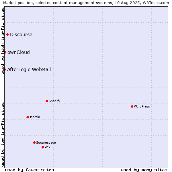 Market position of Discourse vs. ownCloud vs. AfterLogic WebMail