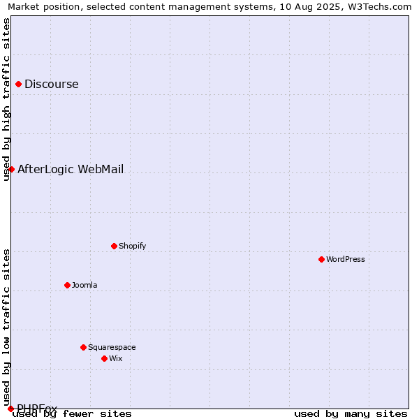 Market position of Discourse vs. AfterLogic WebMail vs. PHPFox