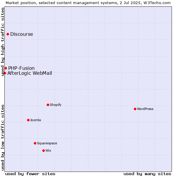 Market position of Discourse vs. PHP-Fusion vs. AfterLogic WebMail