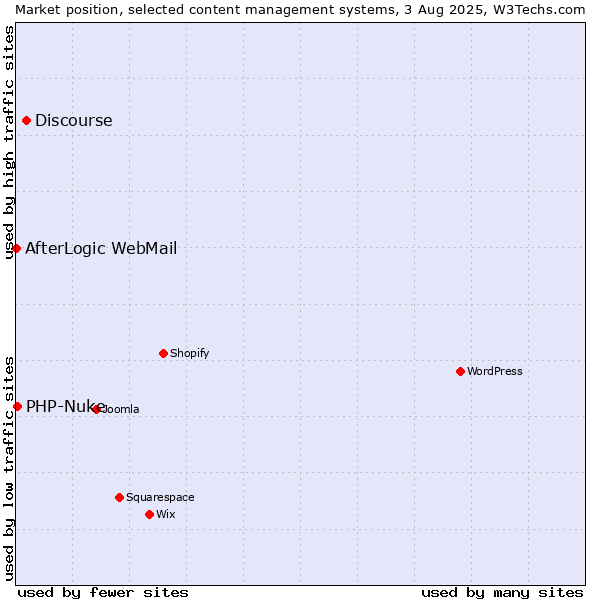 Market position of Discourse vs. PHP-Nuke vs. AfterLogic WebMail
