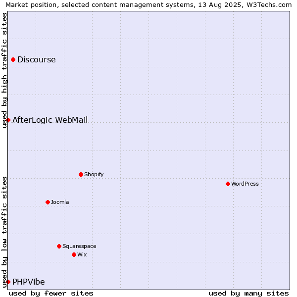 Market position of Discourse vs. AfterLogic WebMail vs. PHPVibe
