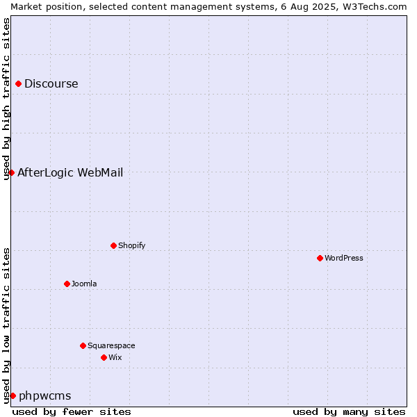 Market position of Discourse vs. phpwcms vs. AfterLogic WebMail