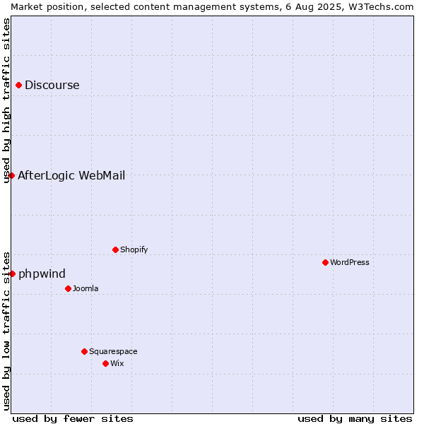 Market position of Discourse vs. phpwind vs. AfterLogic WebMail