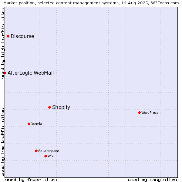 Market position of Shopify vs. Discourse vs. AfterLogic WebMail