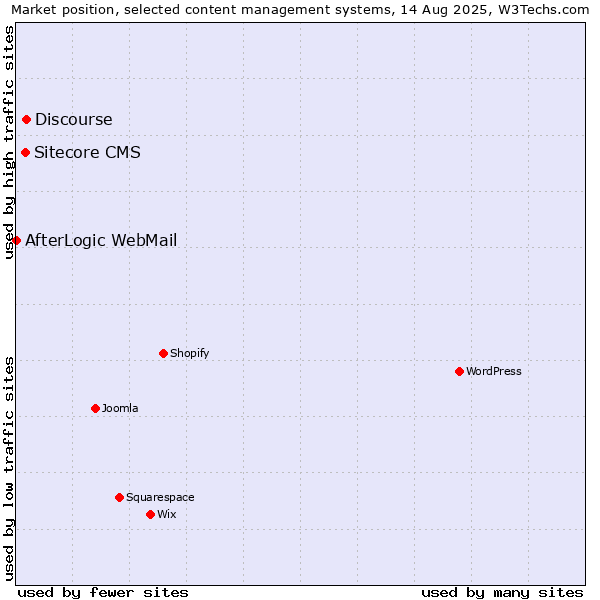 Market position of Discourse vs. Sitecore CMS vs. AfterLogic WebMail