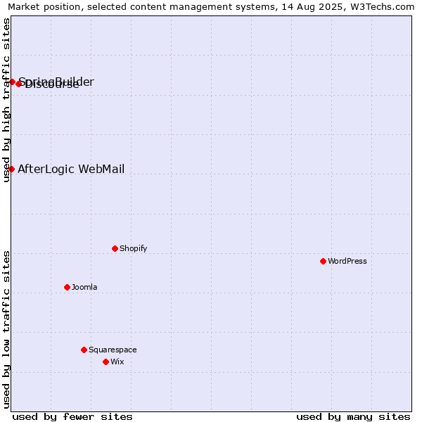 Market position of Discourse vs. SpringBuilder vs. AfterLogic WebMail
